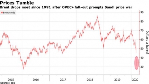 مع اندلاع حرب الأسعار...انخفاض النفط بنسبة 31٪ في أسوأ خسارة منذ حرب الخليج