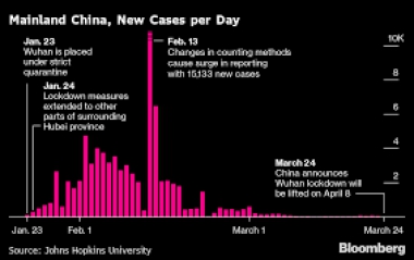 الصين تعود إلى العمل تدريجيا ..الحكومة سترفع الحجر الصحي عن مركز الفيروس في &quot;ووهان&quot; بعد أيام