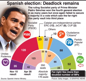حزب &quot;فوكس&quot; اليميني المتطرف أكبر الفائزين في الانتخابات الإسباني