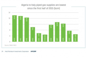 تراجع صادرات الجزائر من الغاز الطبيعي لهذا العام