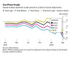 حرب الأسعار مُستعرة...فيضان من النفط السعودي بقيمة 25 دولار للبرميل يتجه إلى أوروبا